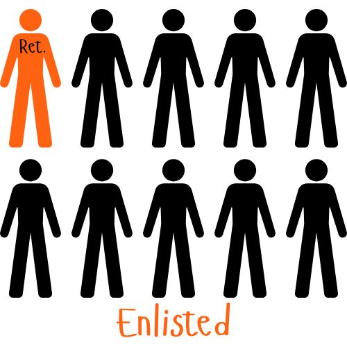 enlisted men 10% ret